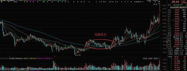 楚云轩 如何识别均线粘合的基本特征 财富号 东方财富网