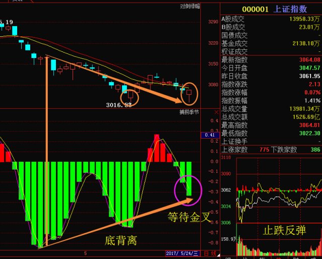 分时显示,黄色题材股反抽较多,从k线形态来看,锤头探底,起码属于止跌