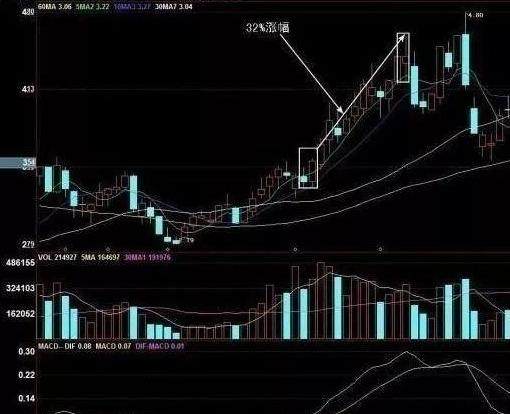 非常简单实用的30分钟K线战法，助你转亏为盈