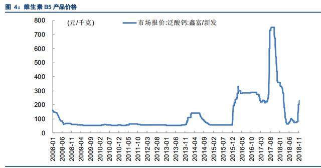 维生素行业短期拐点：维生素使用成本上涨带来的行业投资机会