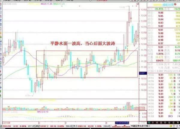 东亚纵财：K线形态讲解大全，学会这三招，准确入场坐等止盈！