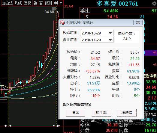 妖股再现！多喜爱月内暴涨五成 超高市盈率下如何继续画饼？