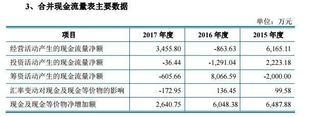 屡败屡战，屡战屡败，朝歌科技IPO难改“失败”结局