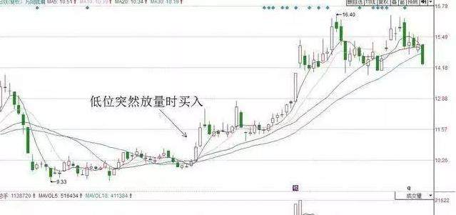 “成交量”才是股市最真实的指标，一文讲透成交量运用精华，胜读万本股书！