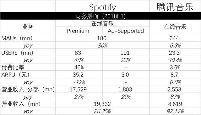 新股聚焦｜腾讯音乐，对比四家公司后我们得出一个结论
