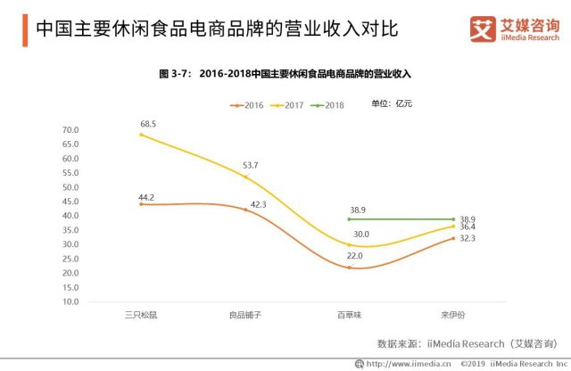 中国主要休闲食品电商品牌的营业收入对比