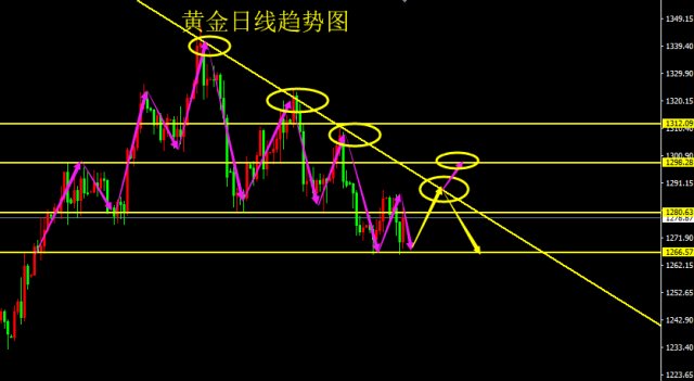 日線圖中的形態來看,黃金價格已經在1266美元一帶與前期行情形成雙底