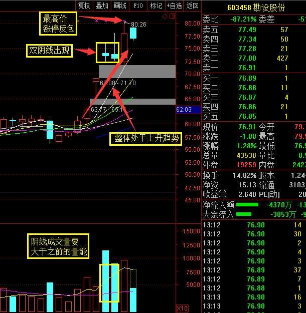 短线强势战法双阴反包战法