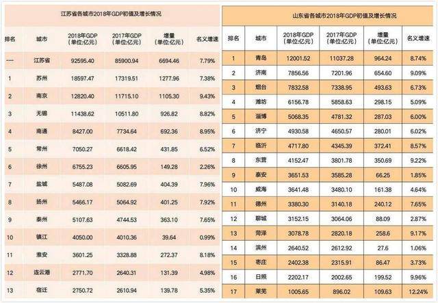 济南和烟台对比gdp_烟台与济南 青岛两市的发展作了对比,二季度济南GDP反超烟台(3)