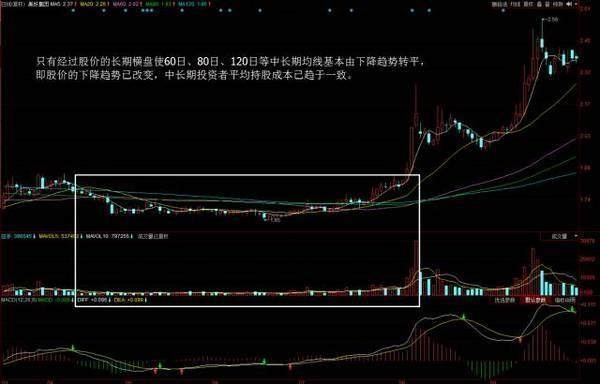 中国股市唯一不败黄金指标——MACD，庄家都只靠它赚钱