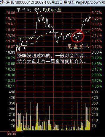 强势股的分时图形态特征之一