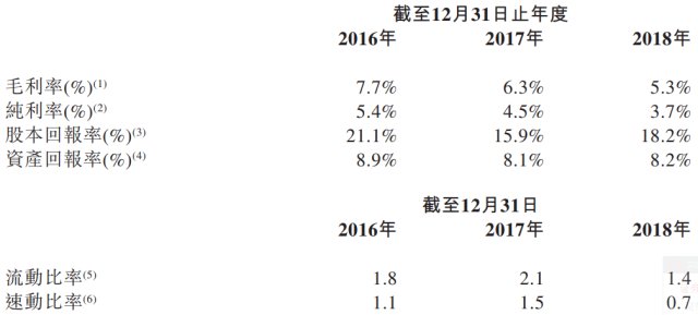 公司的毛利潤分別約為4