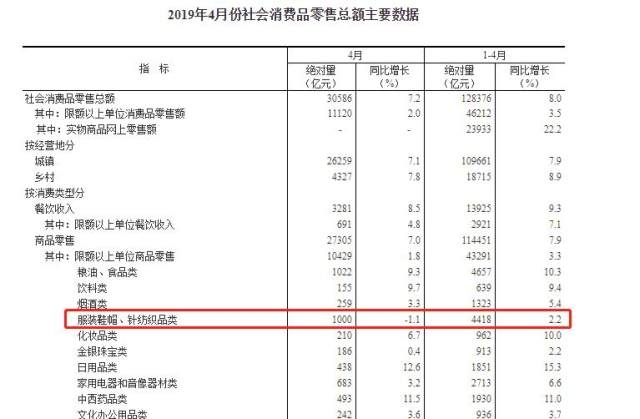 服装行业消费录得多年来首跌下半年会否迎来复苏 财富号 东方财富网