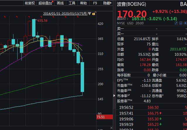 全球股市暴跌之后：波音仅剩0.5个茅台，恐怖游轮跌79%