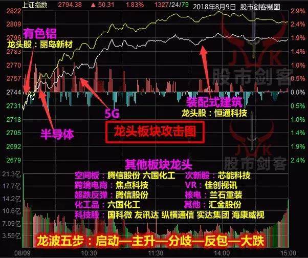 股市剑客大盘点评：两市迎来普涨行情，各大板块指数全线飘红