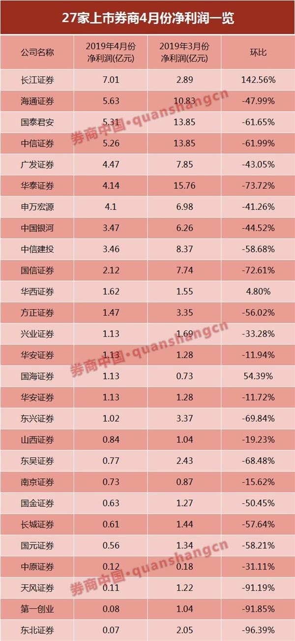 上市券商排名_券商固收排名(3)
