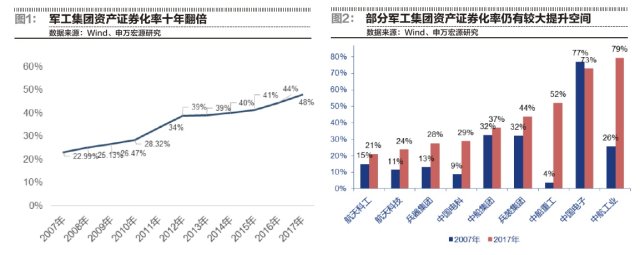 军工证券化加速