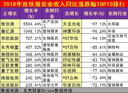 上市公司2018年业绩快报排行榜:不改往年,金融