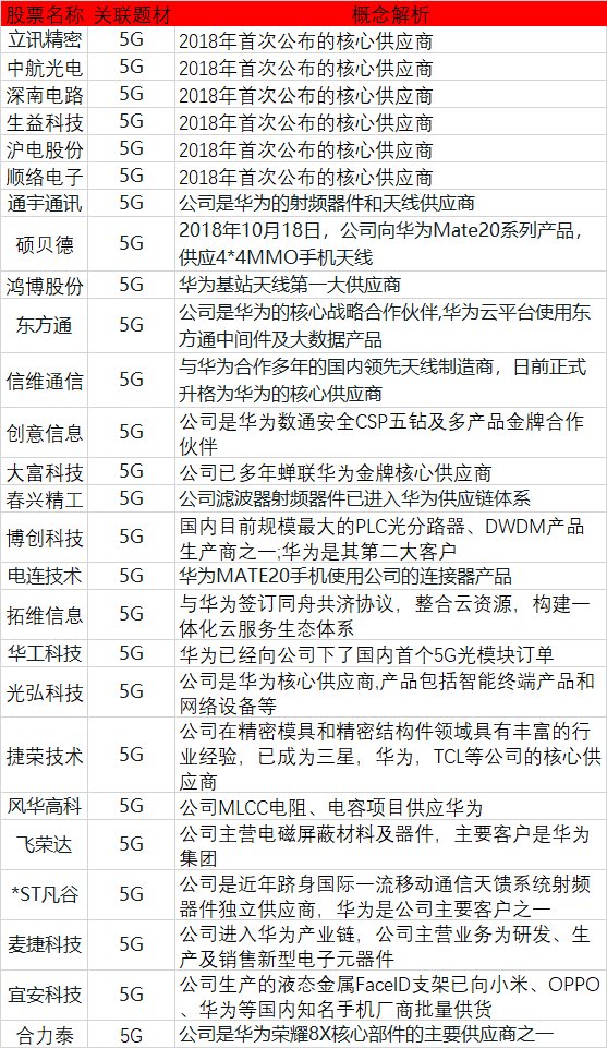 (收藏)5G产业链+华为产业链,10倍牛股摇篮地+