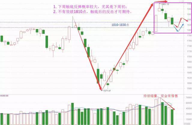 老丁说股：再回撤不悲观 下周有低吸机会