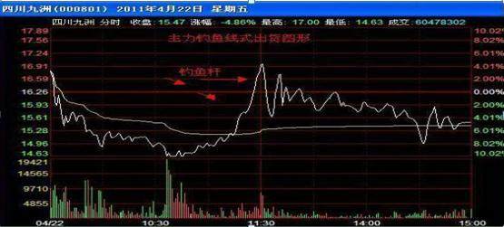 “分时图”出现这5种现象，说明主力不是在洗盘，而是在出货，千万不要买进，股价将一泻千里