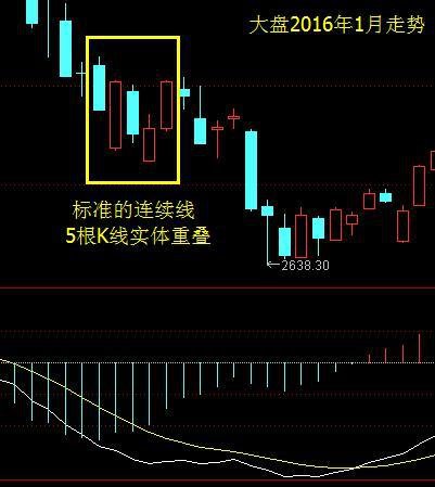 酒田战法6连续线代表动能衰竭在次级行情可抄底逃顶