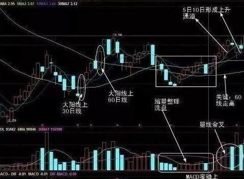 非常简单实用的30分钟K线战法，助你转亏为盈