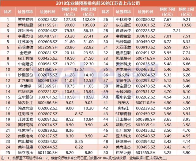 江苏省上市公司2018年业绩预告盘点:苏宁易购