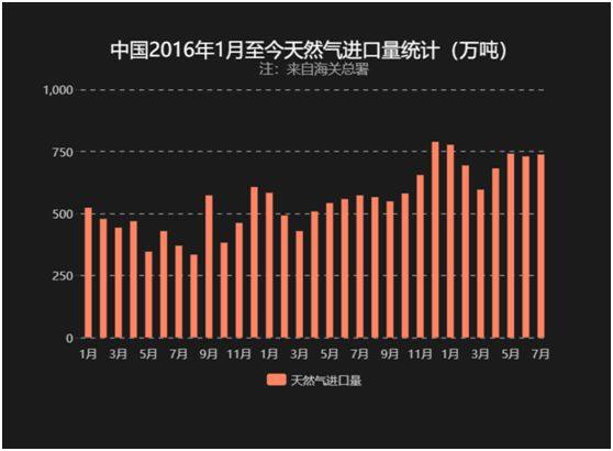 最大进口vs最大出口,中国天然气关税打到美国
