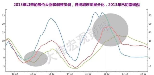 楼市复苏,看好这些城市:资产轮动和房产定价规