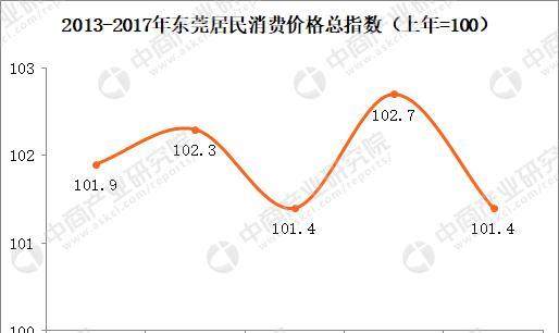 东莞gdp增长靠什么_东莞GDP增长 脱负(2)