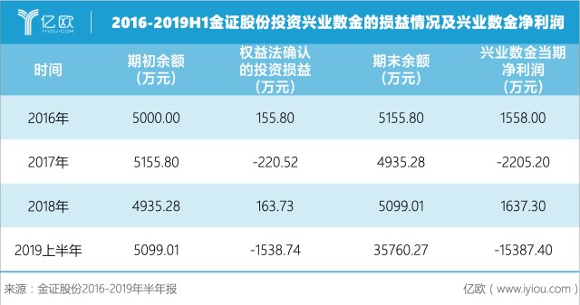 2016-2019H1金证股份投资兴业数金的损益情况及兴业数金净利润.png