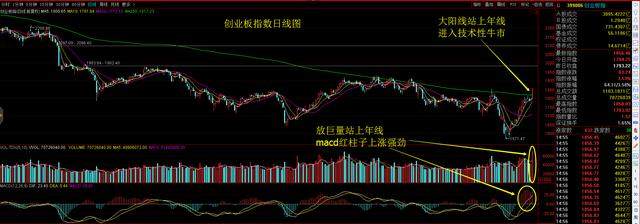 创业板进入牛市开启新一轮上升空间