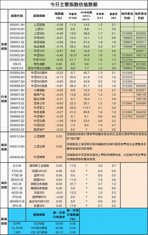 【12月26日】主要指数估值数据