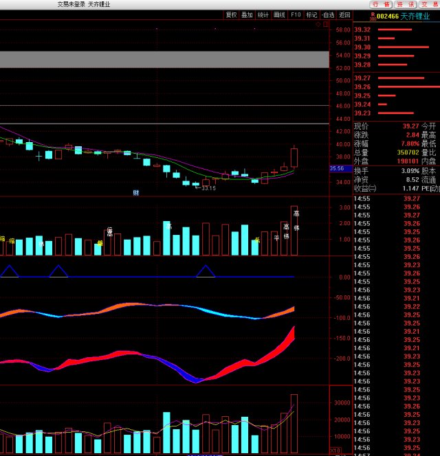 牛股超越资金流入分析002460走势