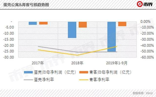 长租公寓的“流血”故事：爆雷后租户成牺牲品，蛋壳三季亏25亿