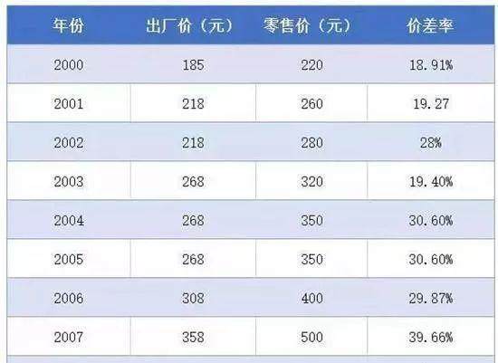 经济不景气？中国人不差钱！300元以上白酒连续两年增长