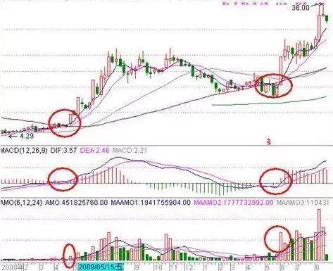 不存在技术缺陷的“周K线”选股技巧！成功率达95%!