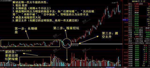 中国股市血一般的教训：牢记成交量三大法则，炒股一辈子都不会输
