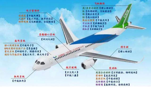 第二架C919大飞机试飞成功 带动军工齐飞 受益