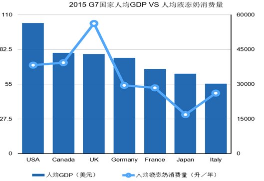 人均牛奶消费量_腊味人均消费量(3)