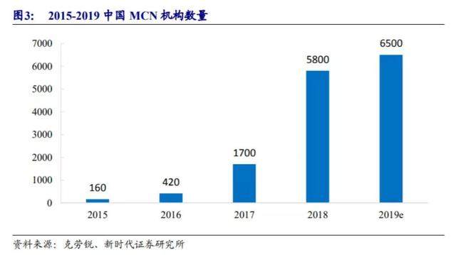 读研报 直播5分钟拉出涨停，MCN机构的护城河有多宽？