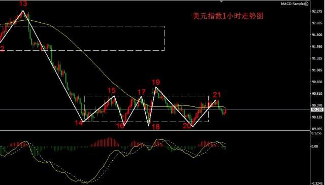 美指1月22日行情技術分析圍繞中樞的延伸是否能走出來