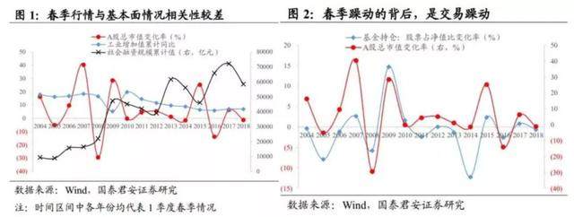 读研报 今年的春季行情已经提前启动？