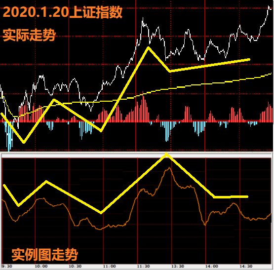 2020121上证指数模拟图