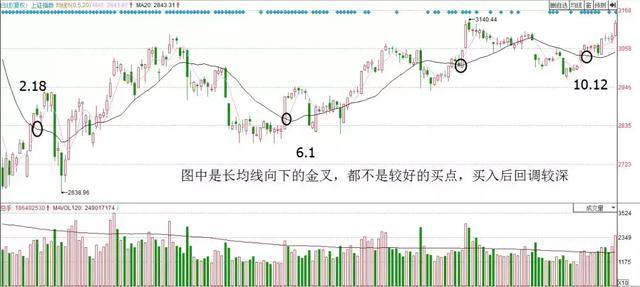 均线金叉的精髓—5.20战法