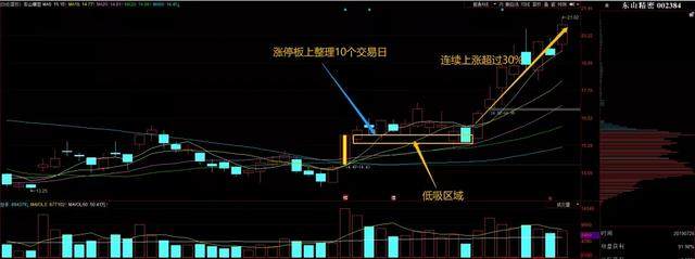 如何从首板涨停板选股的低吸技术，风险更低收益更高
