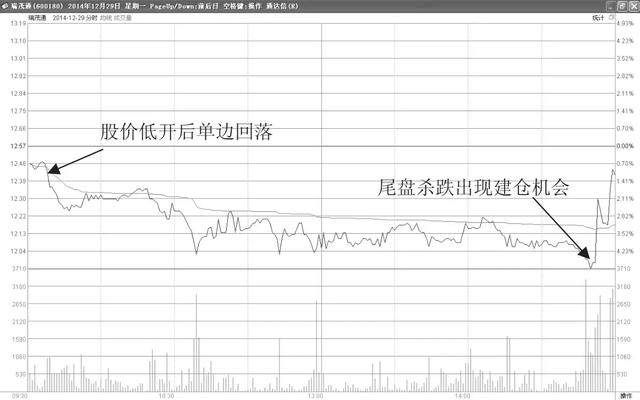 写给股市亏损的小散：股票T 0操作的2个小技巧，背起来，知买卖