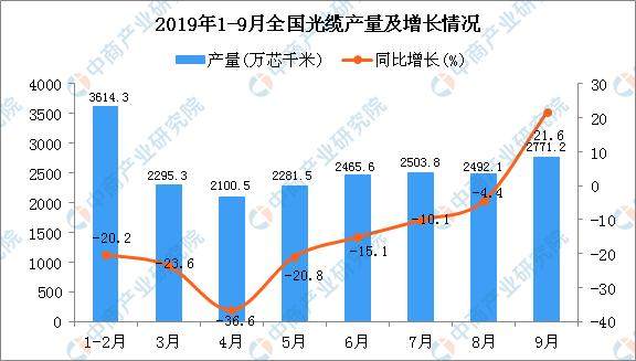 2019年1-3季度全國光纜產(chǎn)量同比下降16.3%