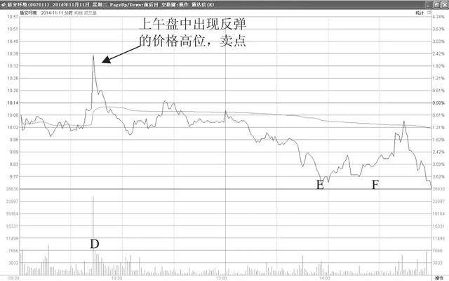 写给股市亏损的小散：股票T 0操作的2个小技巧，背起来，知买卖